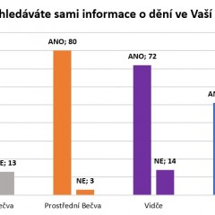 Výsledek dotazníkového šetření ohledně informovanosti občanů na Rožnovsku - obrázek 9